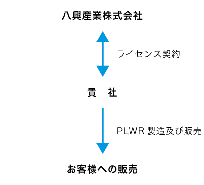 ライセンス契約について